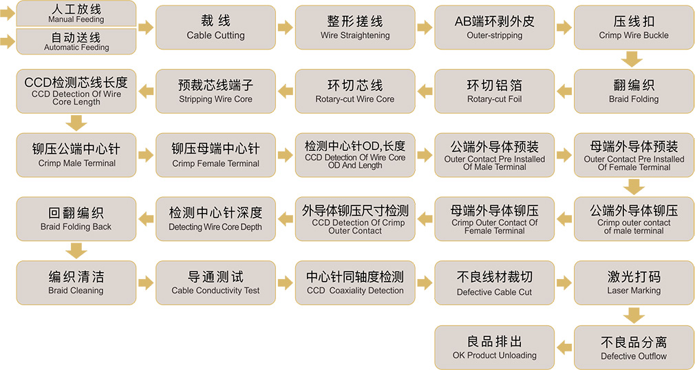 Fakra線束自動化加工設(shè)備